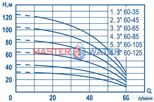 Скважинный насос Aquatechnica поток 3 60-85