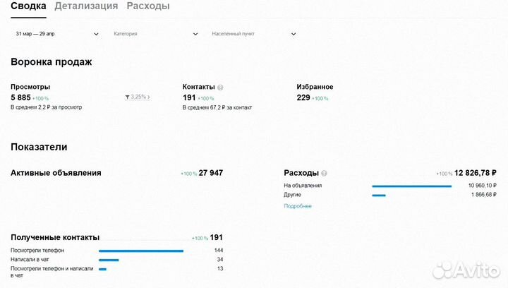Частный Авитолог, продвижение на Авито, Реклама