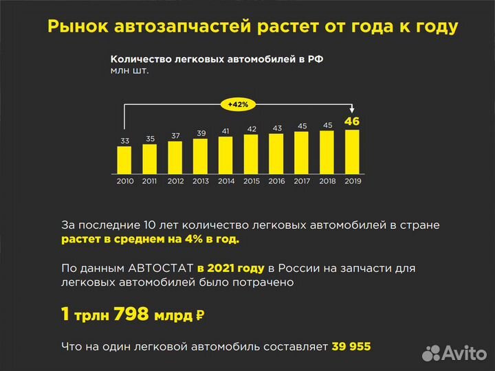 Франшиза магазина автозапчастей / Готовый бизнес