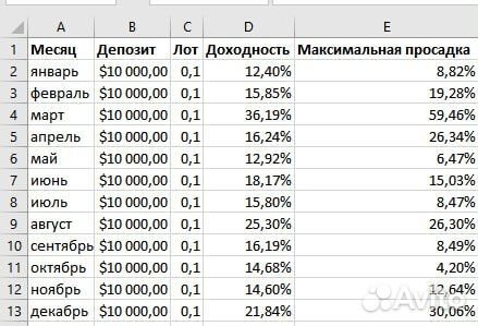 Ищу инвестора, чистыми от 10 процентов в месяц