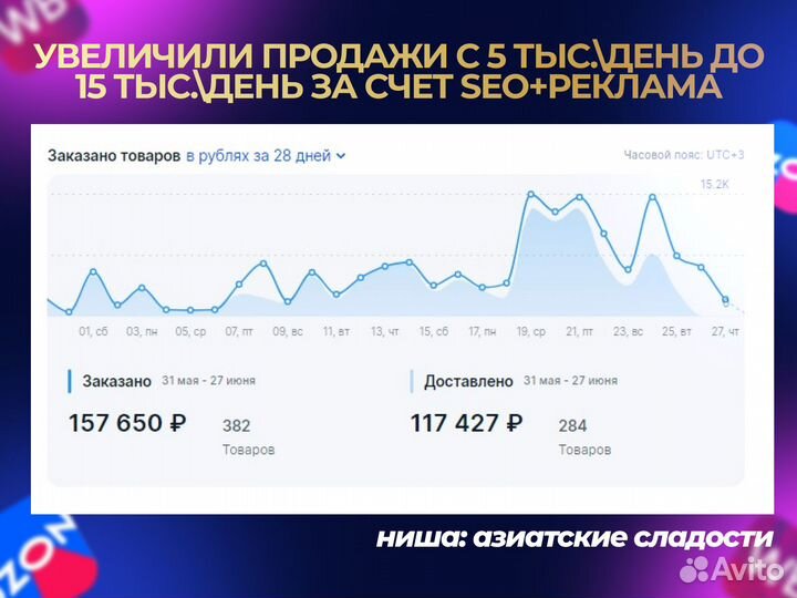 SEO оптимизация вб, озон, продвижение, вывод в топ