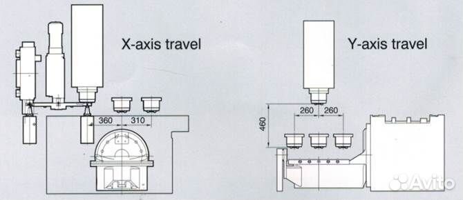Пятиосевые обрабатывающие центры