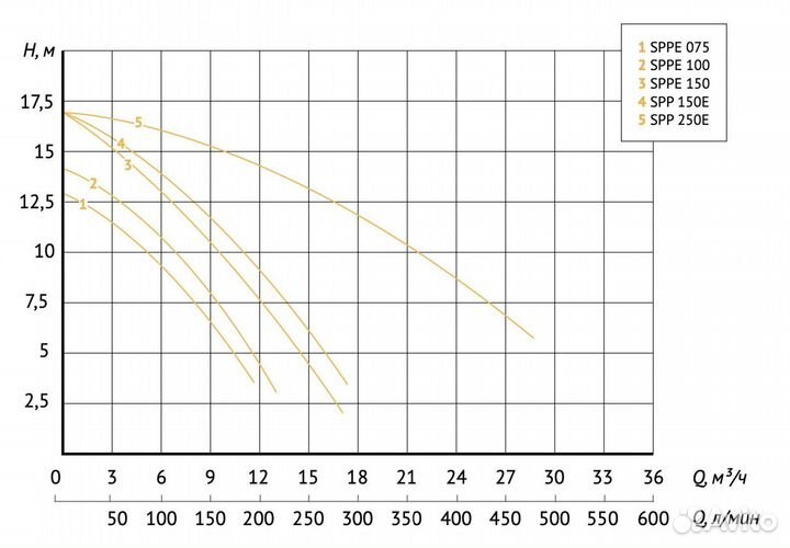 Насос для бассейна Unipump Jet Pool Sppe 100 54192