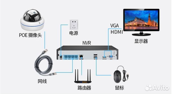 Mega Vision 5MP 8 камер +сервер POE NVR