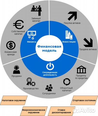 Построение финансовых моделей, финансовый советник