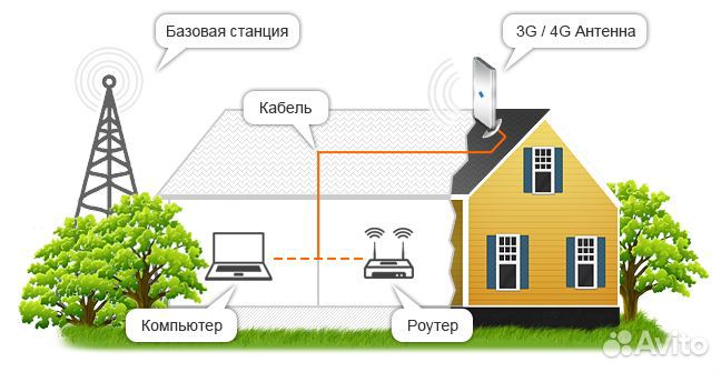 Усилитель интернета/ Антенна 27 дБ/ wifi