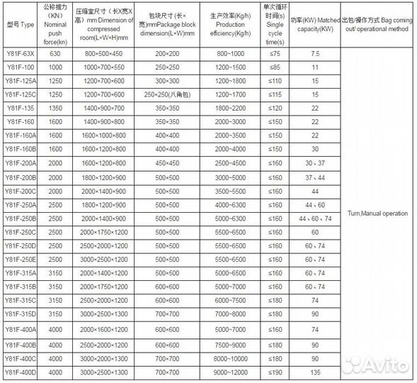 Пресс пакетировочный для металлолома Y81F-135