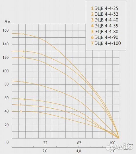 Насос скважинный Unipump Эцв 4-4-100 (2200 Вт)