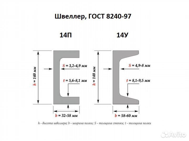 Металлический швеллер 14П, 14У