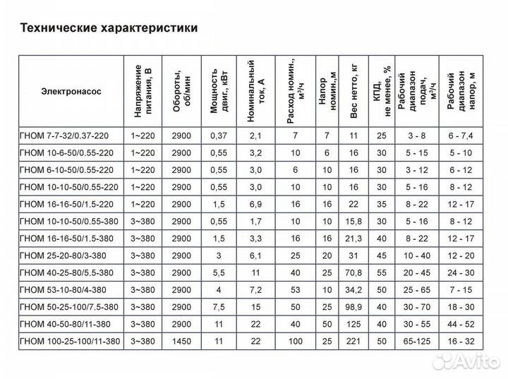 Дренажный насос гном 16-16-50/1.5-380