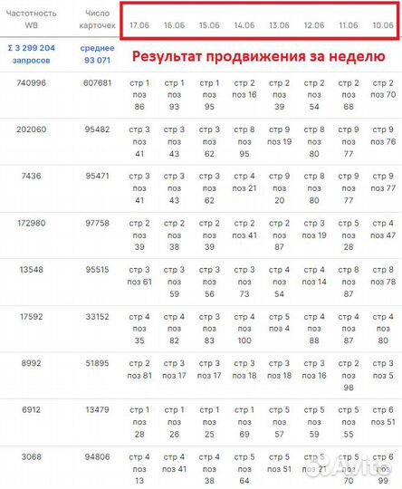 Продвижение на Wildberries вывод карточки в топ