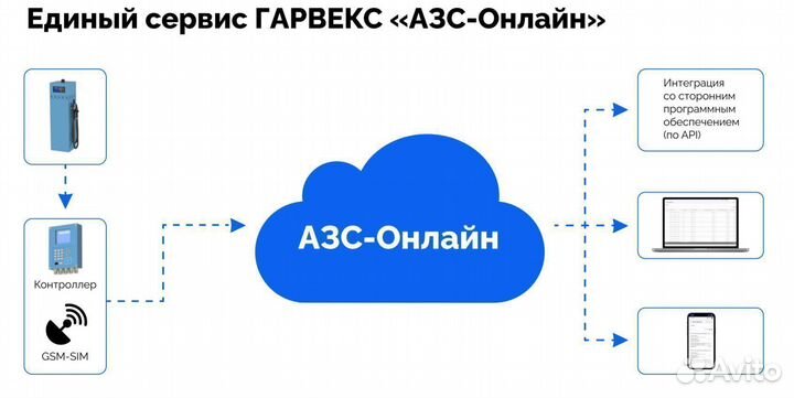 Топливораздаточная колонка нева А509