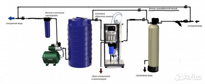 Обратный осмос промышленный 250л.ч