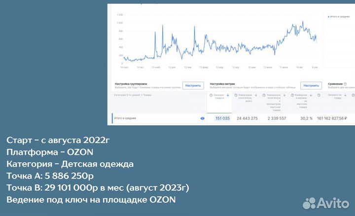Менеджер маркетплейсов Ozon WB яндекс сео анализ