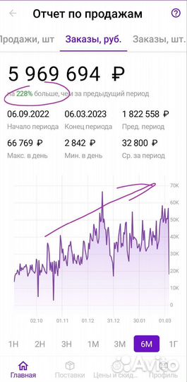 Реклама Wildberries Ozon настройка продвижение