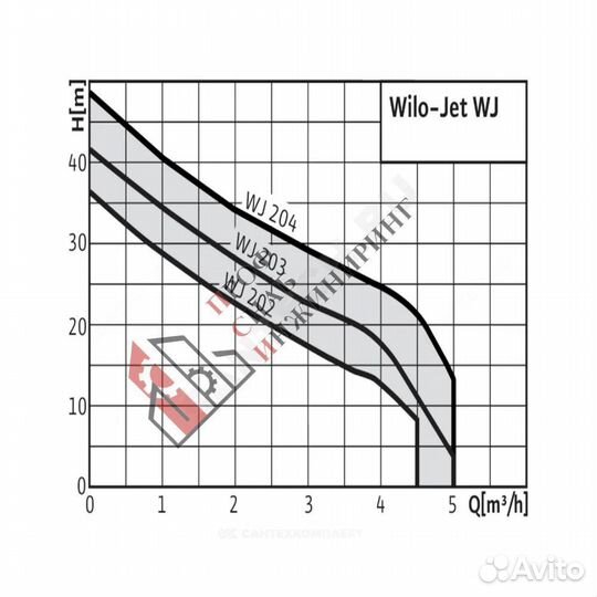 Насос WJ 202-X EM Wilo 4081221