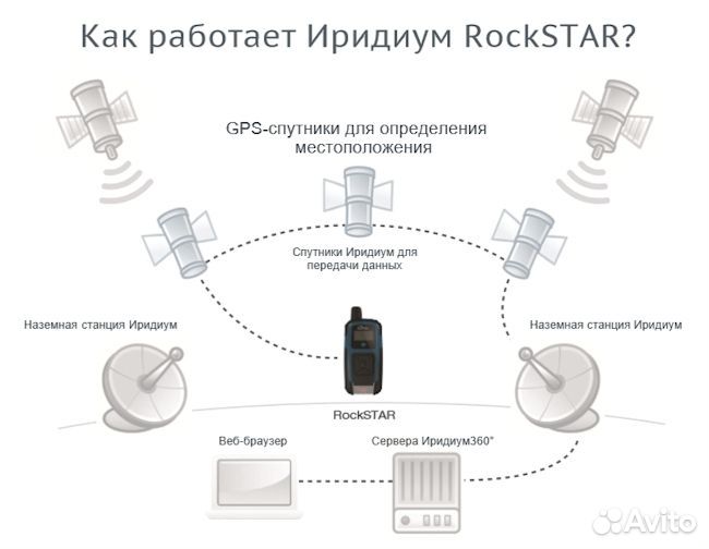 Аренда прокат спутниковый трекер иридиум рокстар