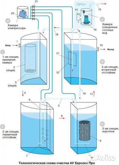 Евролос Про 4/4+ Септик компрессорный