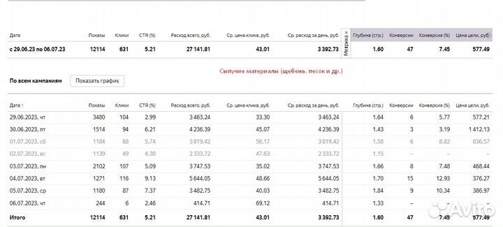 Эффективная контекстная реклама в Яндекс Директе