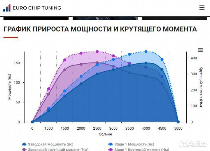 Чип тюнинг Citroen C4 Grand Picasso 2.0 B78 150 лс