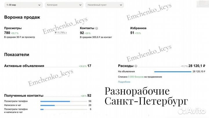 Авитолог, продвижение авито, услуги авитолога