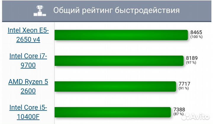 Мощный игровой комплект Intel 12 ядер 2x8Gb DDR4