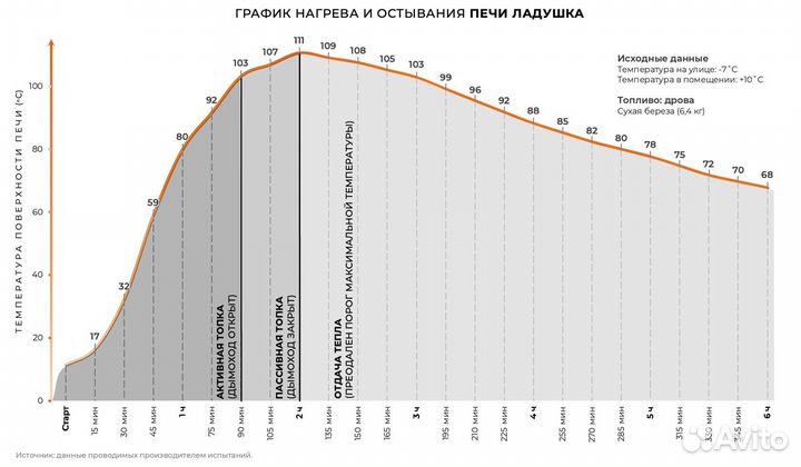 Печь отопительная 