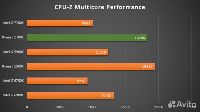 Amd ryzen 7 1700x