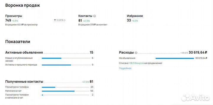 Авитолог / Продвижение на авито / Пермь