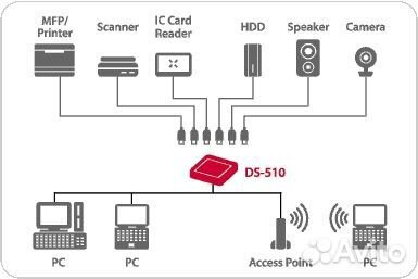 Usb device server Silex ds-510