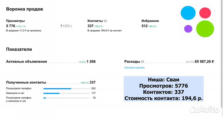 Авитолог / Услуги сертифицированного авитолога