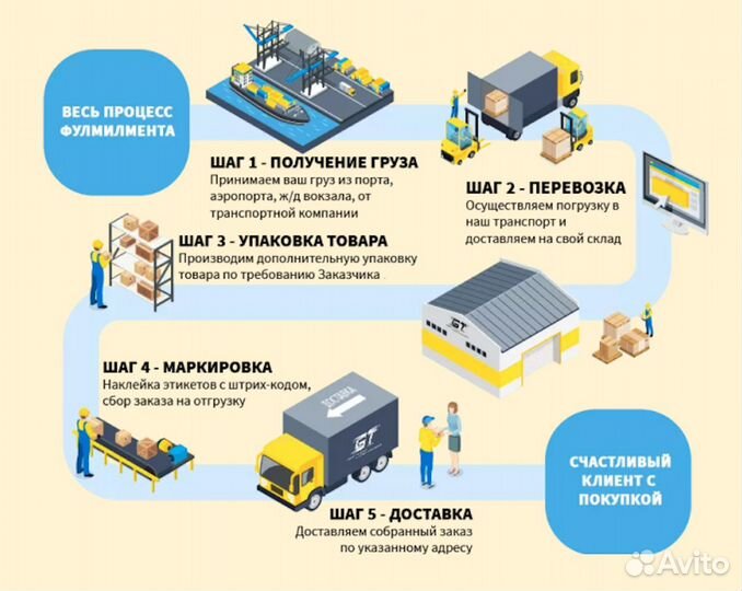 Фулфилмент / упаковка товара для маркетплейсов