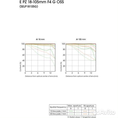 Объектив Sony PZ 18-105mm f/4 G OSS (selp18105G)
