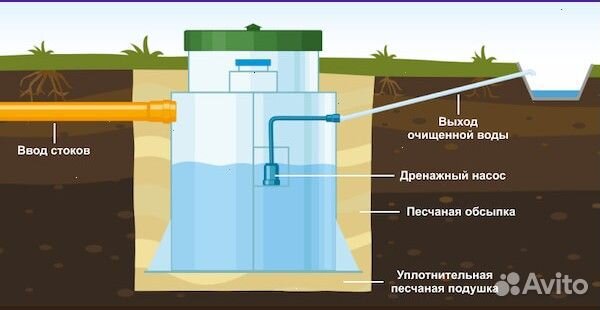 Септик для дома и дачи с гарантией на монтаж от пр