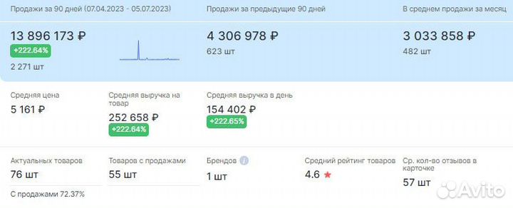 Магазин на Ozon Wildberries c гарантией прибыли