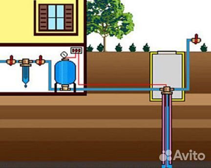 Бурение скважин. Септики. Под ключ