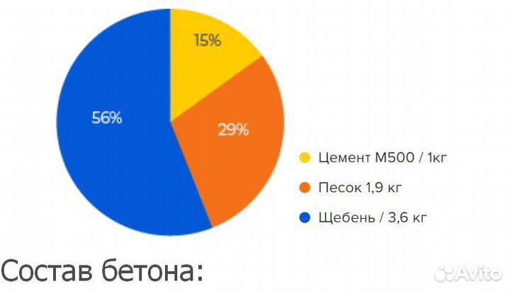 Бетон всех марок