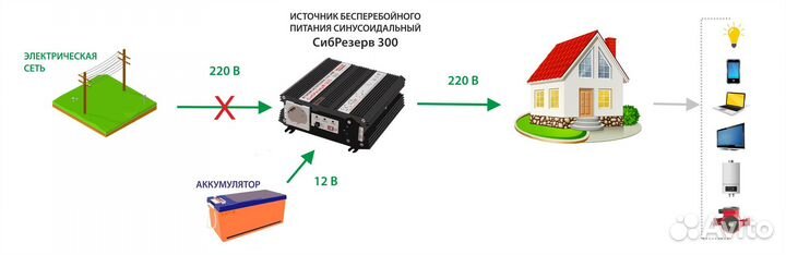 Источник Бесперебойног Питания сибрезерв 300 OffLi