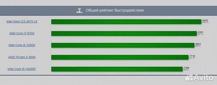Крутой игровой комплект Intel 12 ядер 16Gb DDR4
