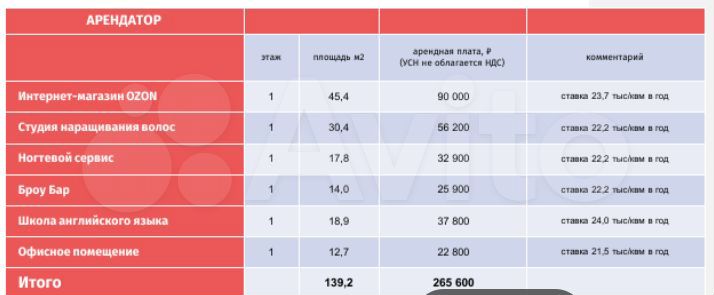 Арендный бизнес в зао(помещение в собст), 181.6 м²