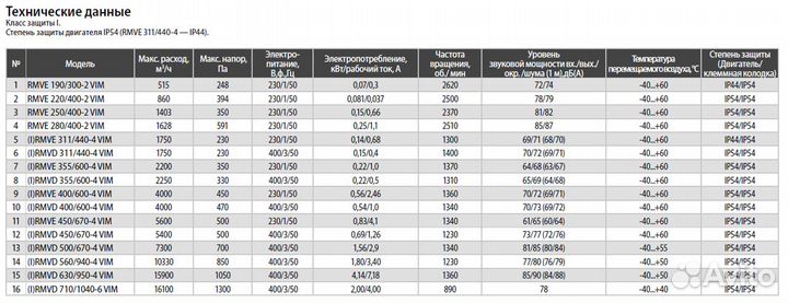Крышный вентилятор Shuft rmvd, rmve