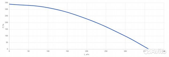 Вентилятор круглый канальный vent-125
