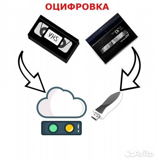 Оцифровка видеокассет, аудиокассет и фотоплёнки