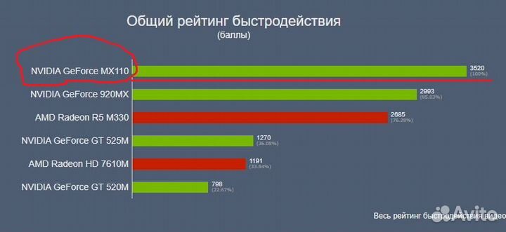 Мощный игровой Asus 8Gb/500Gb/Nvidia/4ядра