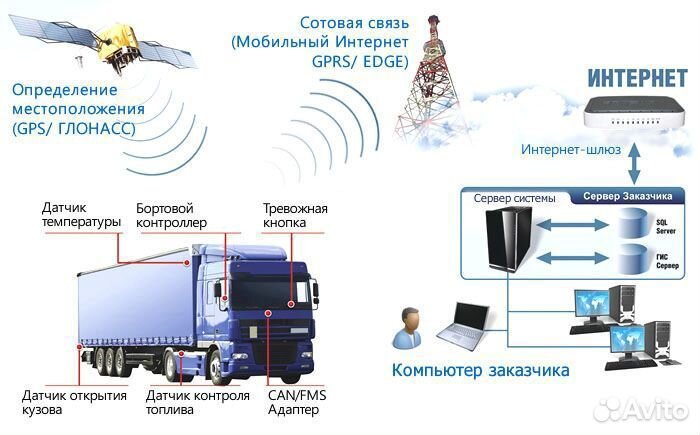Глонасс / GPS мониторинг контроль топлива