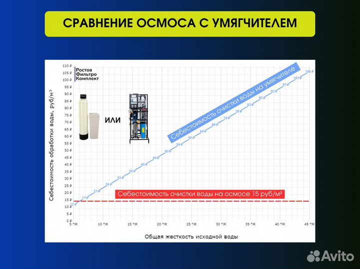 Обратный осмос для автомойки