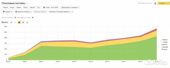 Директолог. Настройка Яндекс Директ и Гугл Эдс