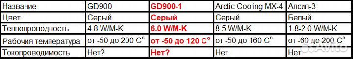 Термопаста для пк GD900-1 3гр. (Аналог Arctic MX4)