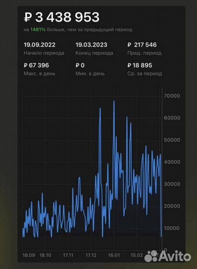 Готовый бизнес на Wildberries под ключ