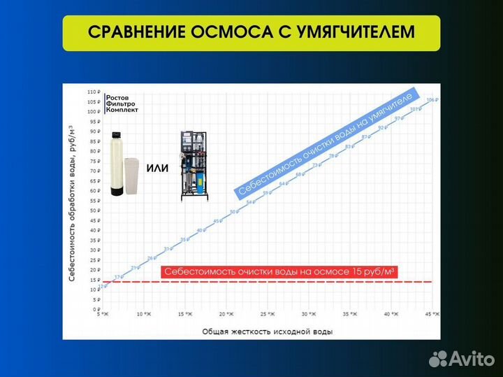 Обратный осмос для автомойки